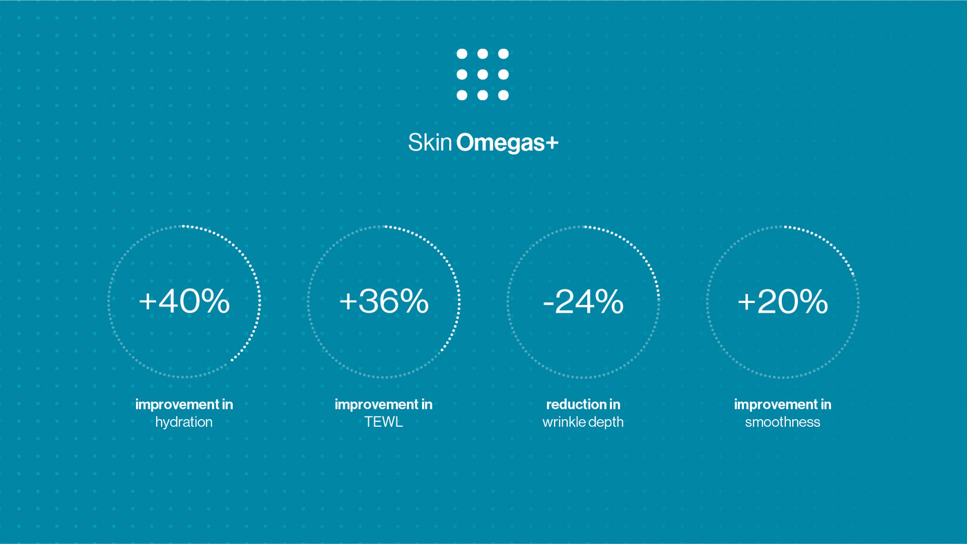 Skin Omegas+ clinical results graphic