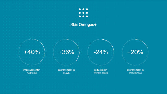 Skin Omegas+ Clinical results
