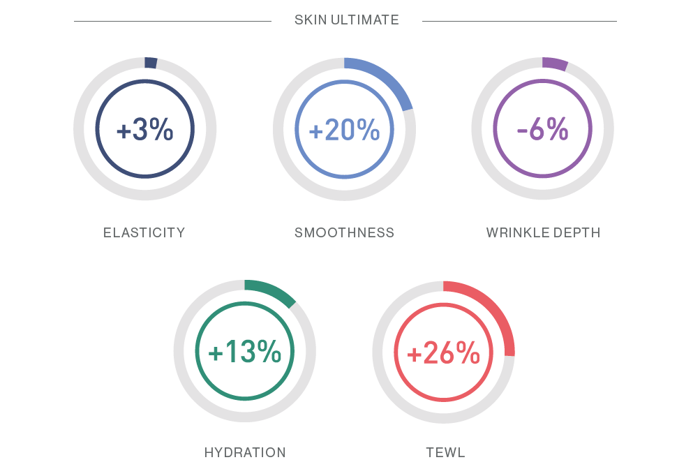 Skin Ultimate clinical results graphic